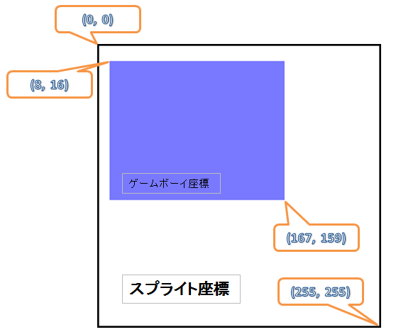スプライト座標関係図